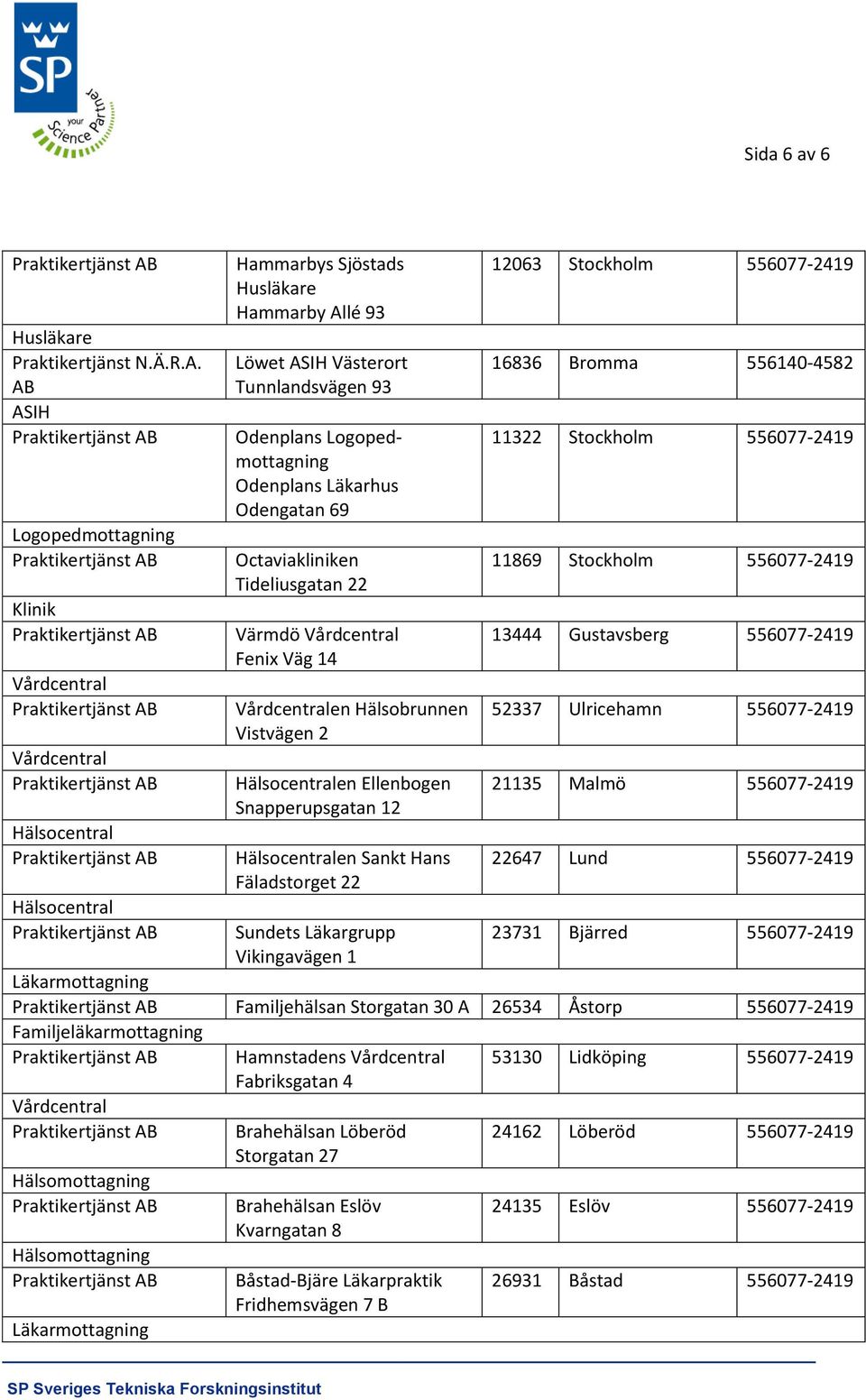 Octaviakliniken Tideliusgatan 22 Värmdö Fenix Väg 14 en Hälsobrunnen Vistvägen 2 Hälsocentralen Ellenbogen Snapperupsgatan 12 Hälsocentralen Sankt Hans Fäladstorget 22 Sundets Läkargrupp Vikingavägen