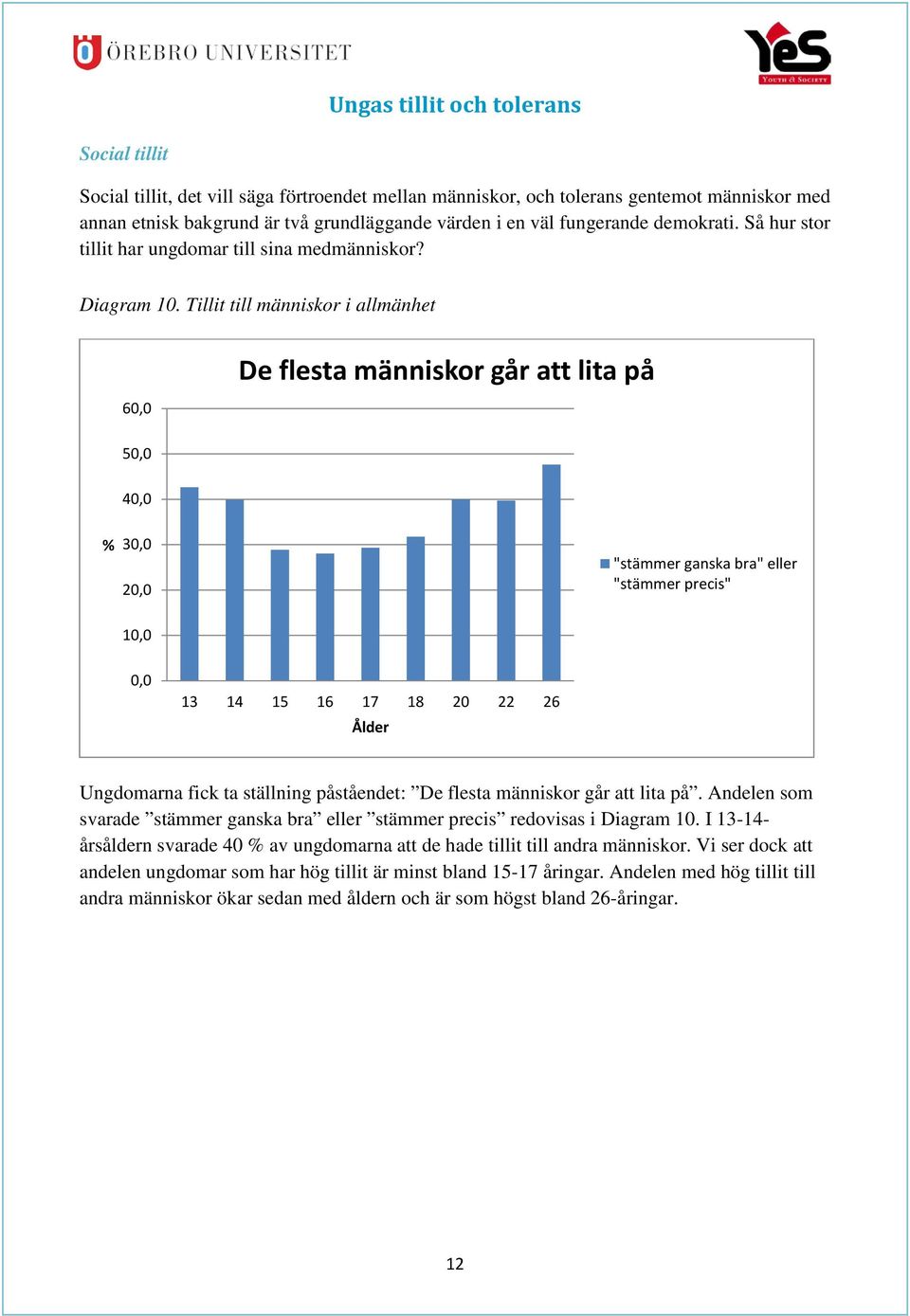 Tillit till människor i allmänhet 60,0 De flesta människor g att lita på 50,0 40,0 % 30,0 20,0 "stämmer ganska bra" eller "stämmer precis" 10,0 0,0 13 14 15 16 17 18 20 22 26 Ungdomarna fick ta