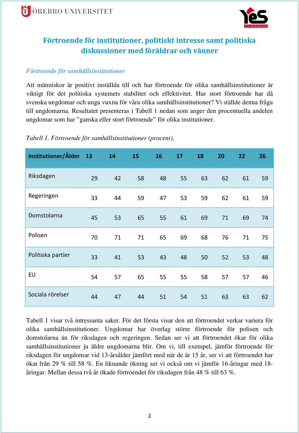 Vi ställde denna fråga till ungdomarna. Resultatet presenteras i Tabell 1 nedan som anger den procentuella andelen ungdomar som har ganska eller stort förtroende för olika institutioner. Tabell 1. Förtroende för samhällsinstitutioner (procent).