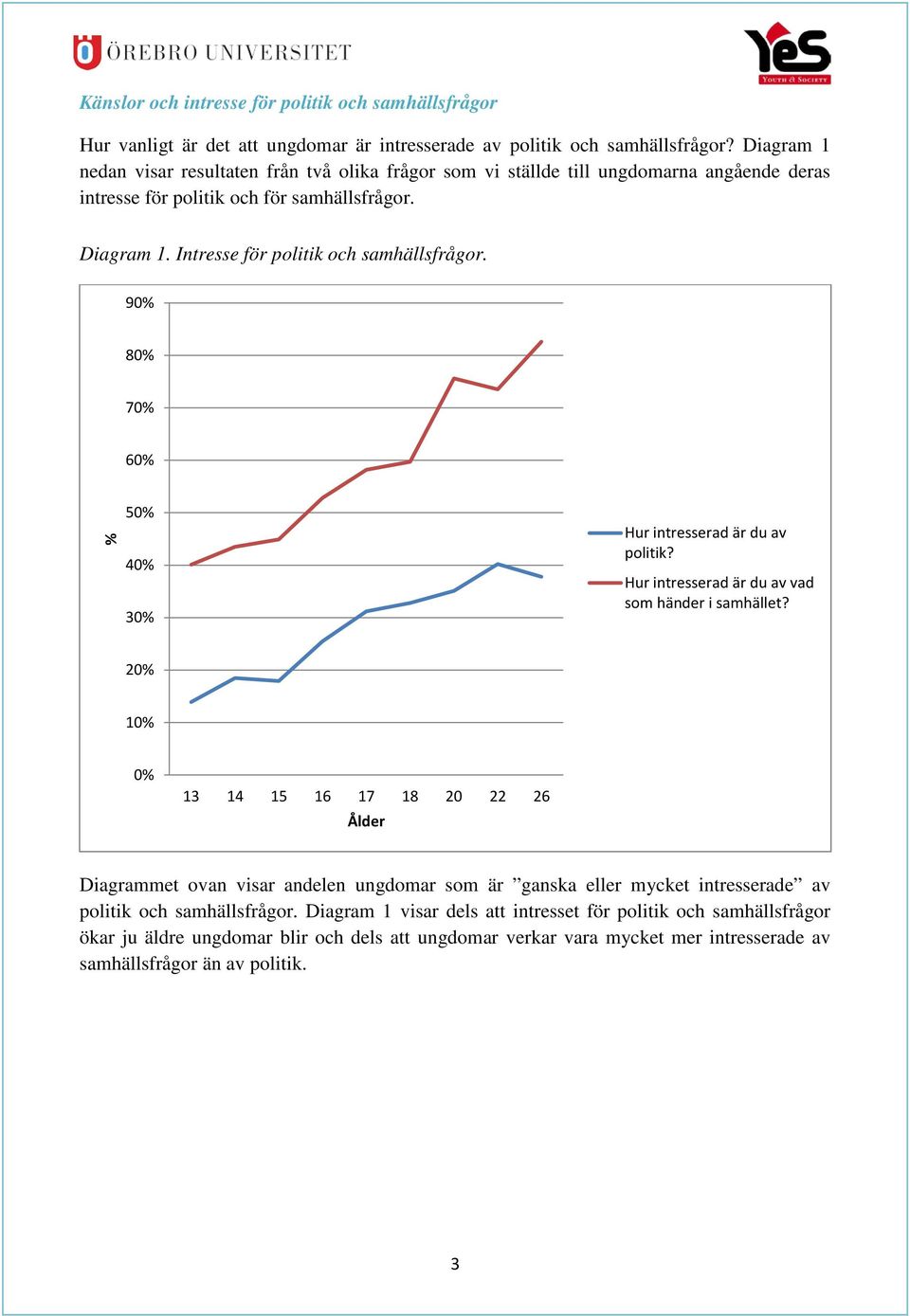 Intresse för politik och samhällsfrågor. 90% 80% 70% 60% % 50% 40% 30% Hur intresserad är du av politik? Hur intresserad är du av vad som händer i samhället?