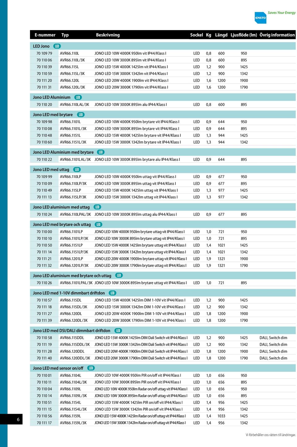115L/3K JONO LED 15W 3000K 1342lm vit IP44/Klass I LED 1,2 900 1342 70 111 20 AVR66.120L JONO LED 20W 4000K 1900lm vit IP44/Klass I LED 1,6 1200 1900 70 111 31 AVR66.