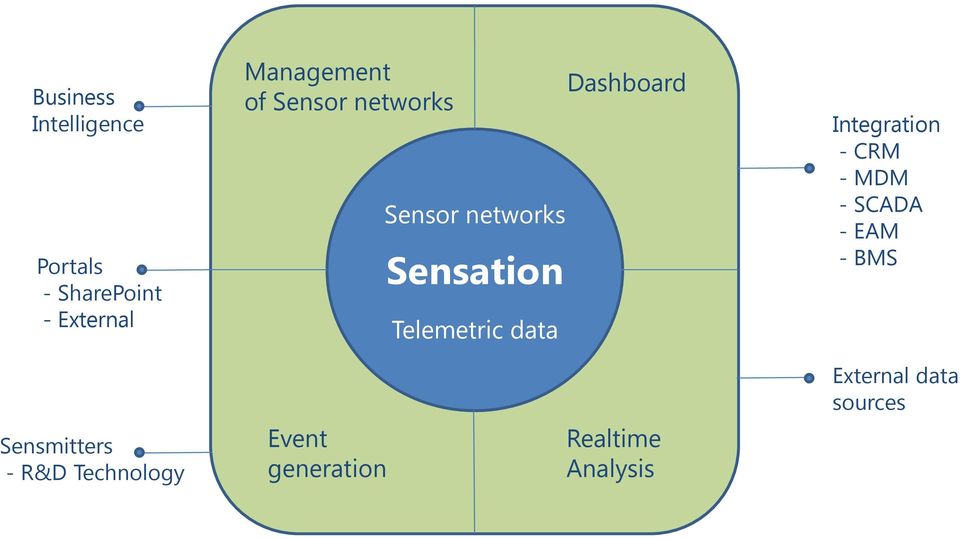 Dashboard Integration - CRM - MDM - SCADA - EAM - BMS Sensmitters