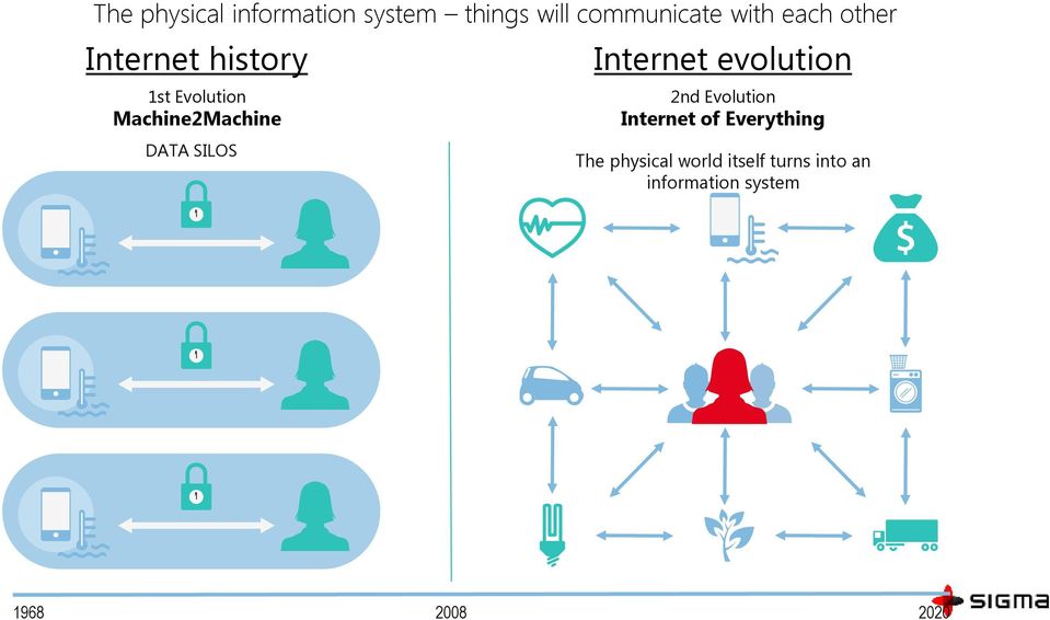 SILOS Internet evolution 2nd Evolution Internet of Everything