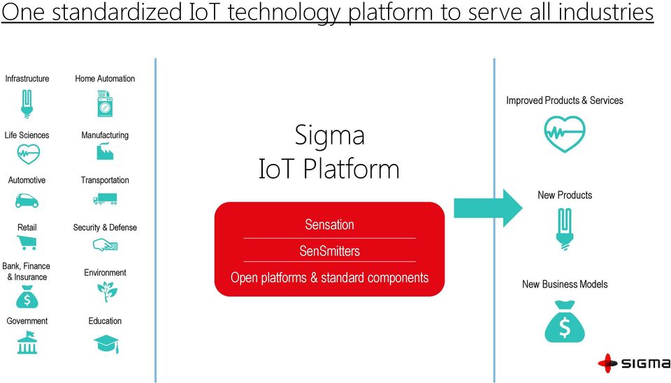 Sigma IoT Platform New Products Retail Security & Defense Sensation Bank, Finance & Insurance