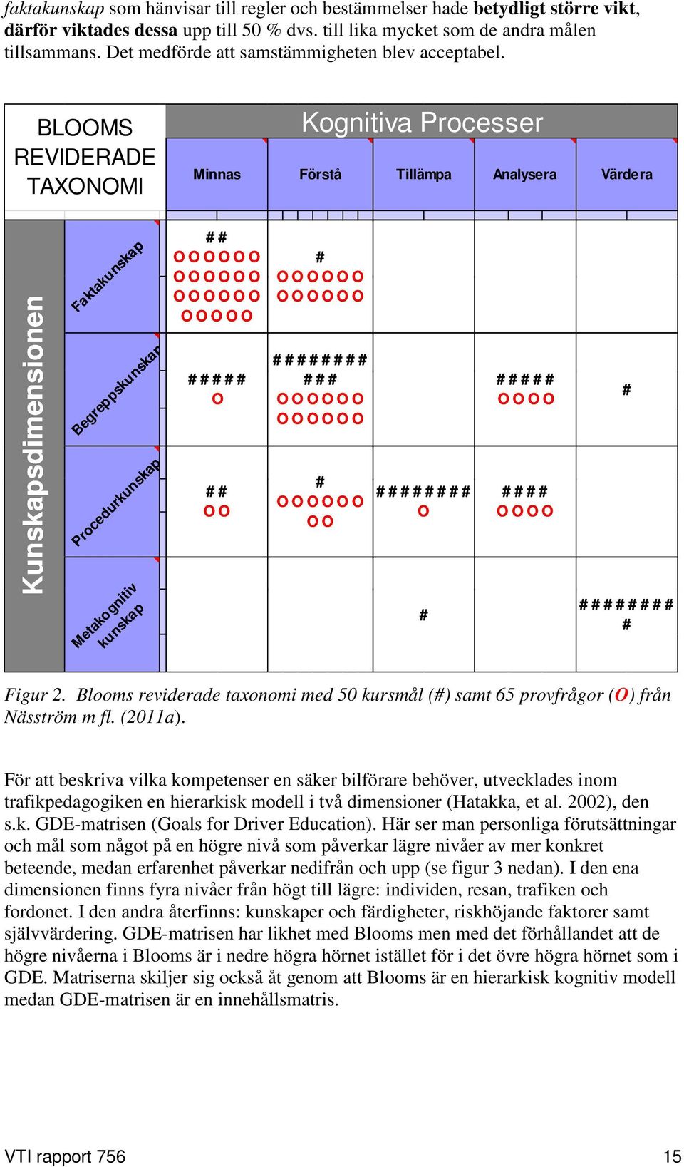 BLOOMS REVIDERADE TAXONOMI Kognitiva Processer Minnas Förstå Tillämpa Analysera Värdera Kunskapsdimensionen Faktakunskap Begreppskunskap Procedurkunskap Metakognitiv kunskap # # O O O O O O O O O O O