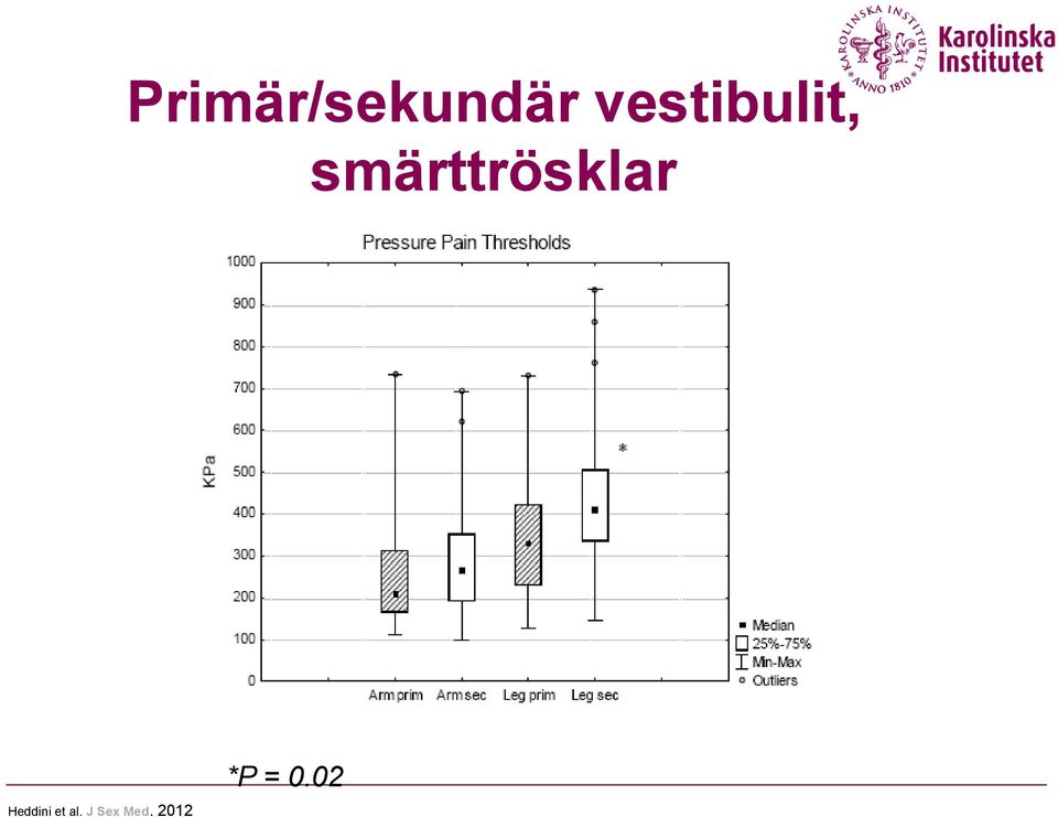 smärttrösklar *P = 0.