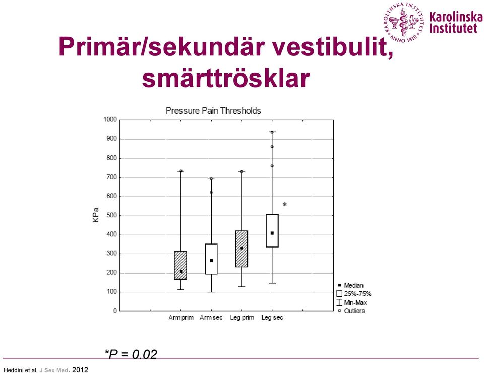 smärttrösklar *P = 0.