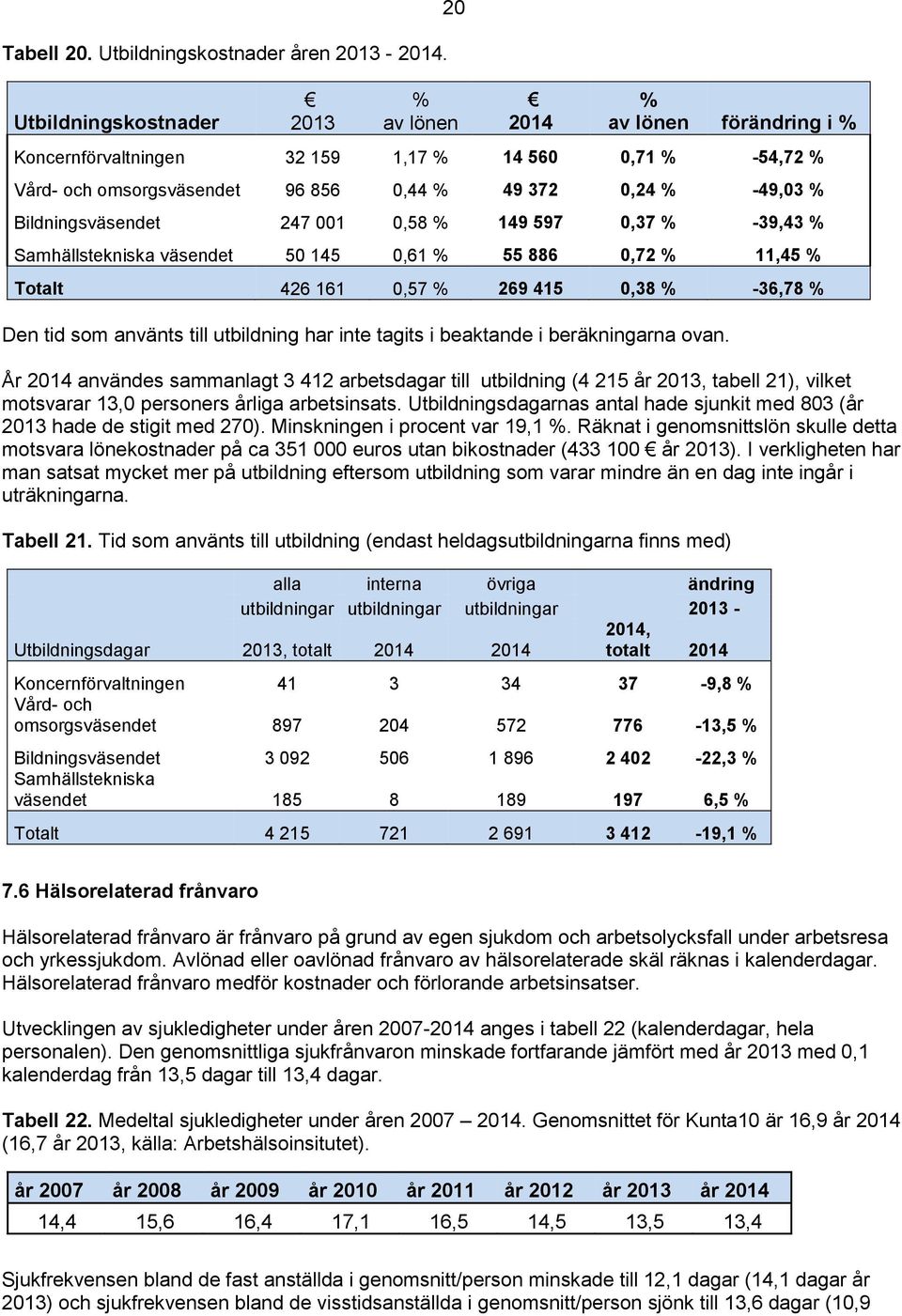 Bildningsväsendet 247 001 0,58 % 149 597 0,37 % -39,43 % Samhällstekniska väsendet 50 145 0,61 % 55 886 0,72 % 11,45 % Totalt 426 161 0,57 % 269 415 0,38 % -36,78 % Den tid som använts till