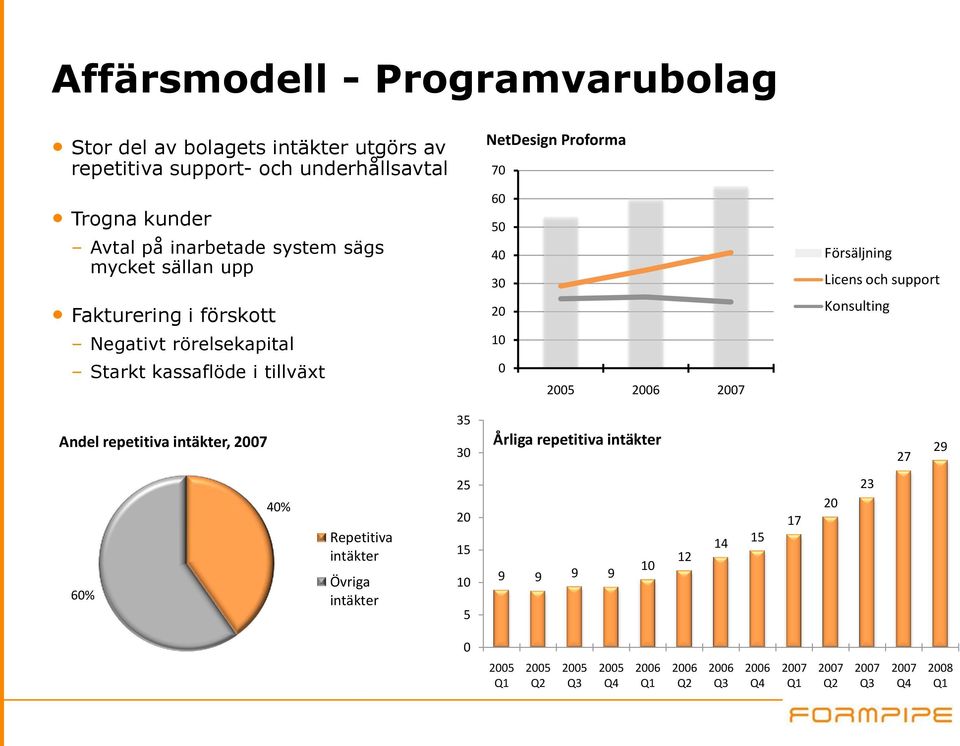 Starkt kassaflöde i tillväxt 0 2005 2006 2007 Andel repetitiva intäkter, 2007 35 30 Årliga repetitiva intäkter 27 29 60% 40% Repetitiva intäkter Övriga