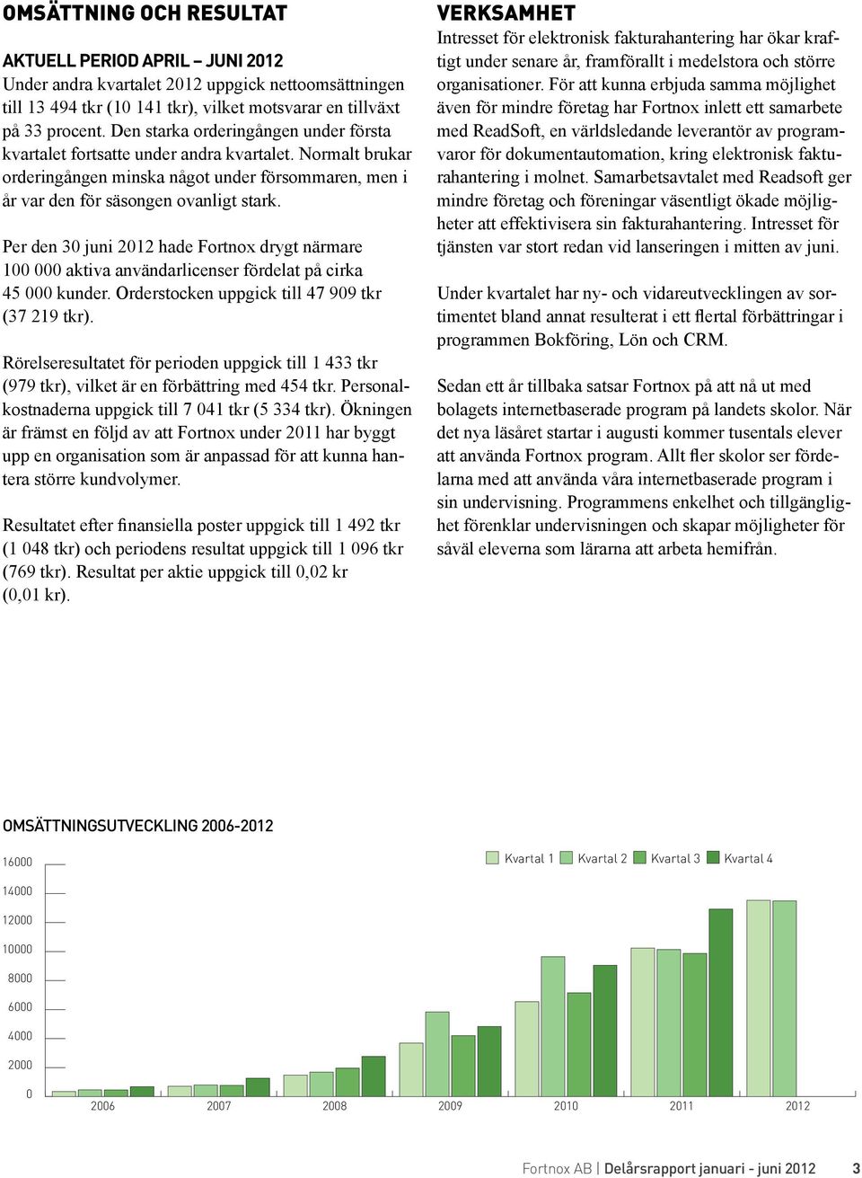 Per den 30 juni 2012 hade Fortnox drygt närmare 100 000 aktiva användarlicenser fördelat på cirka 45 000 kunder. Orderstocken uppgick till 47 909 tkr (37 219 tkr).