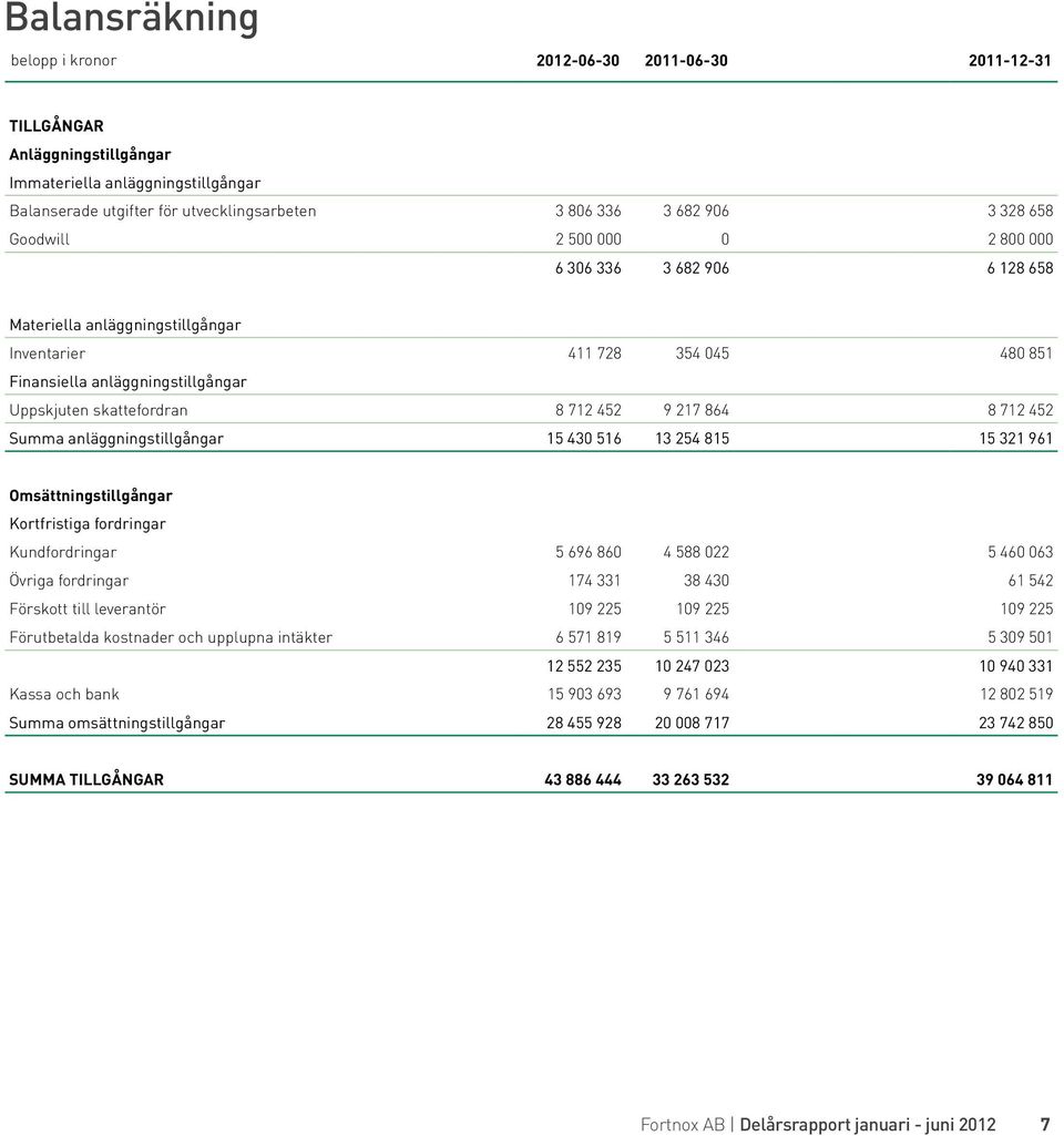 712 452 9 217 864 8 712 452 Summa anläggningstillgångar 15 430 516 13 254 815 15 321 961 Omsättningstillgångar Kortfristiga fordringar Kundfordringar 5 696 860 4 588 022 5 460 063 Övriga fordringar