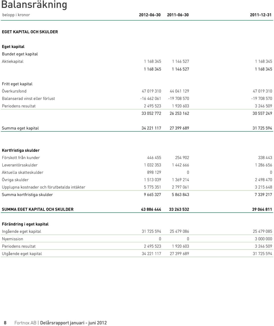 557 249 Summa eget kapital 34 221 117 27 399 689 31 725 594 Kortfristiga skulder Förskott från kunder 446 455 254 902 338 443 Leverantörsskulder 1 032 353 1 442 666 1 286 656 Aktuella skatteskulder