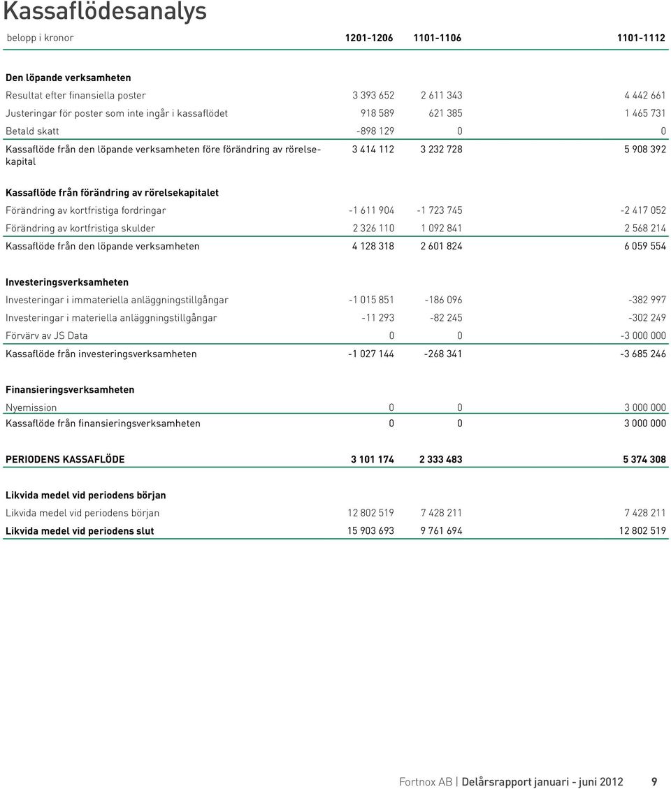 rörelsekapitalet Förändring av kortfristiga fordringar -1 611 904-1 723 745-2 417 052 Förändring av kortfristiga skulder 2 326 110 1 092 841 2 568 214 Kassaflöde från den löpande verksamheten 4 128