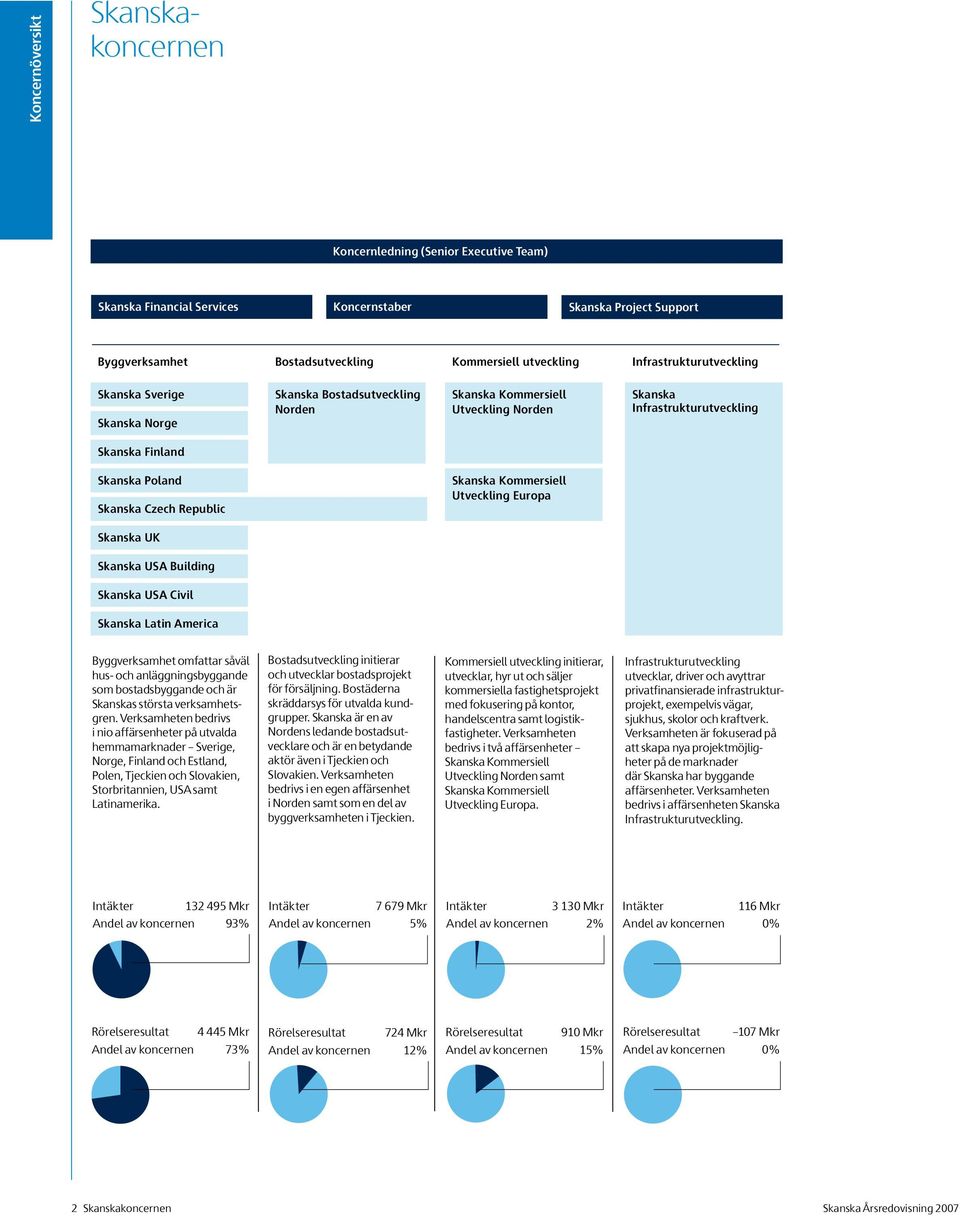 Czech Republic Skanska Kommersiell Utveckling Europa Skanska UK Skanska USA Building Skanska USA Civil Skanska Latin America Byggverksamhet omfattar såväl hus- och anläggnings byggande som