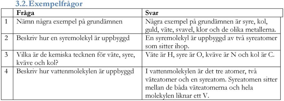3 Vilka är de kemiska tecknen för väte, syre, Väte är H, syre är O, kväve är N och kol är C. kväve och kol?