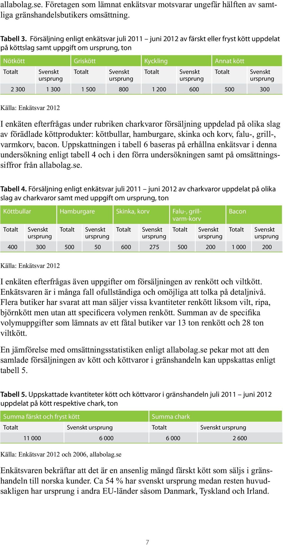 Totalt Svenskt Totalt ursprung ursprung ursprung Svenskt ursprung 2 300 1 300 1 500 800 1 200 600 500 300 Källa: Enkätsvar 2012 I enkäten efterfrågas under rubriken charkvaror försäljning uppdelad på