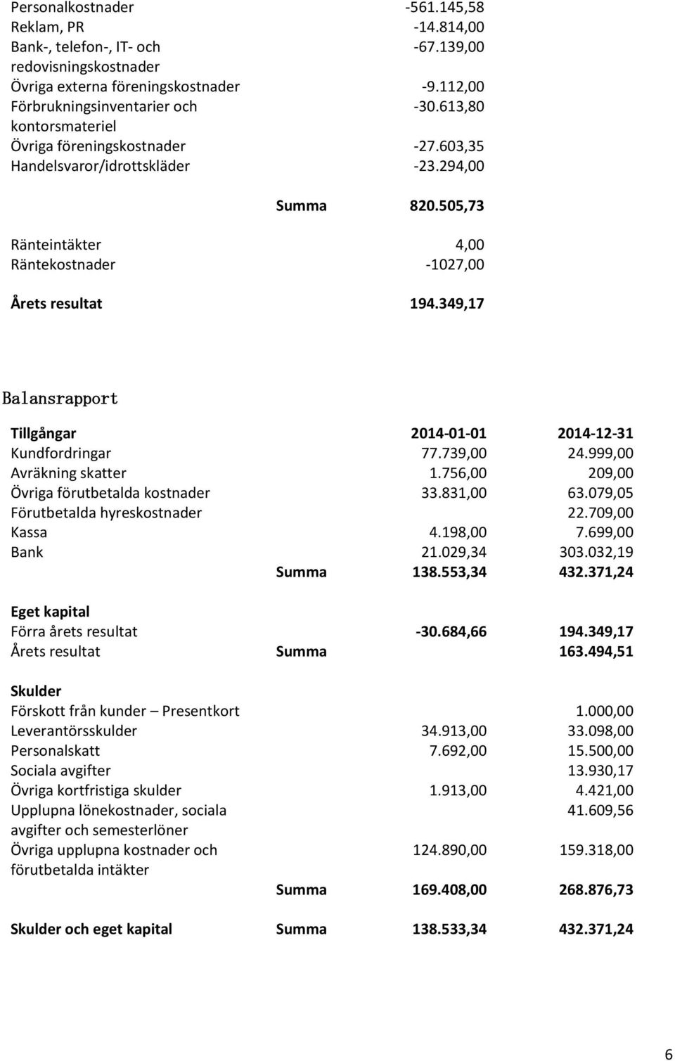 349,17 Balansrapport Tillgångar 2014-01-01 2014-12-31 Kundfordringar 77.739,00 24.999,00 Avräkning skatter 1.756,00 209,00 Övriga förutbetalda kostnader 33.831,00 63.