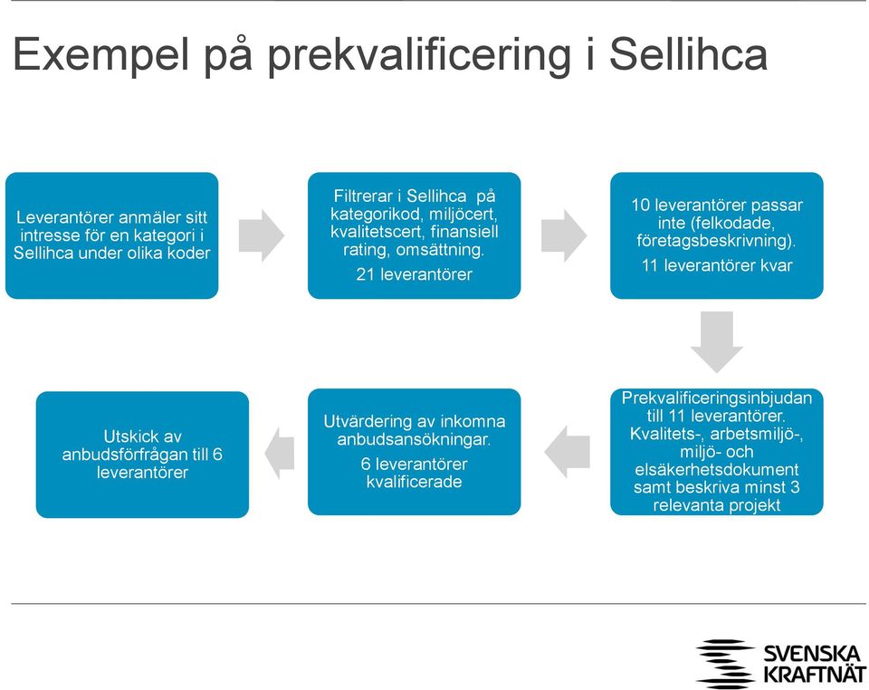 21 leverantörer 10 leverantörer passar inte (felkodade, företagsbeskrivning).