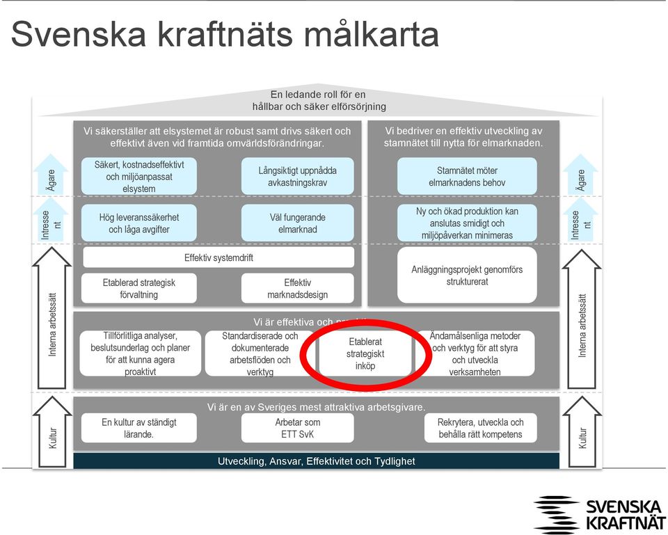 Vi bedriver en effektiv utveckling av stamnätet till nytta för elmarknaden.