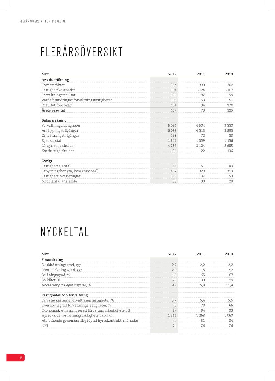 Omsättningstillgångar 138 72 83 Eget kapital 1 816 1 359 1 156 Långfristiga skulder 4 283 3 104 2 685 Kortfristiga skulder 136 122 136 Övrigt Fastigheter, antal 55 51 49 Uthyrningsbar yta, kvm