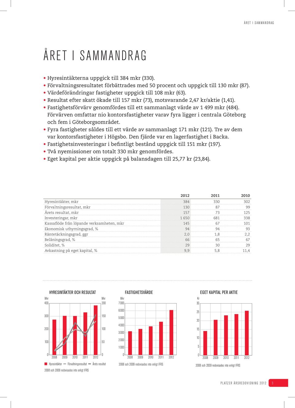 Fastighetsförvärv genomfördes till ett sammanlagt värde av 1 499 mkr (484). Förvärven omfattar nio kontorsfastigheter varav fyra ligger i centrala Göteborg och fem i Göteborgsområdet.