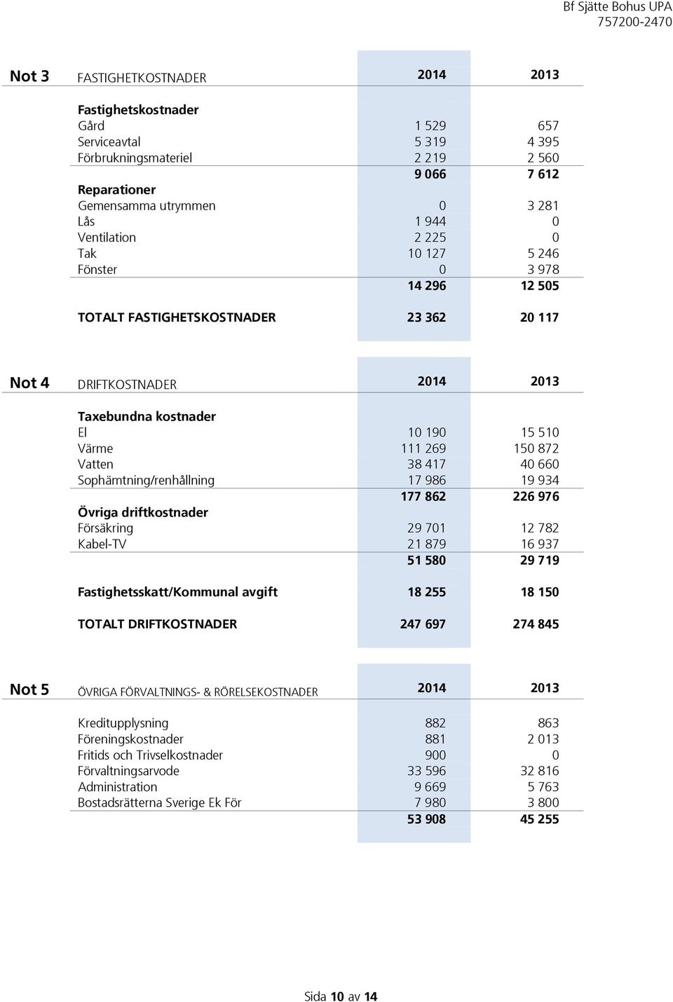 Vatten 38 417 40 660 Sophämtning/renhållning 17 986 19 934 177 862 226 976 Övriga driftkostnader Försäkring 29 701 12 782 Kabel-TV 21 879 16 937 51 580 29 719 Fastighetsskatt/Kommunal avgift 18 255