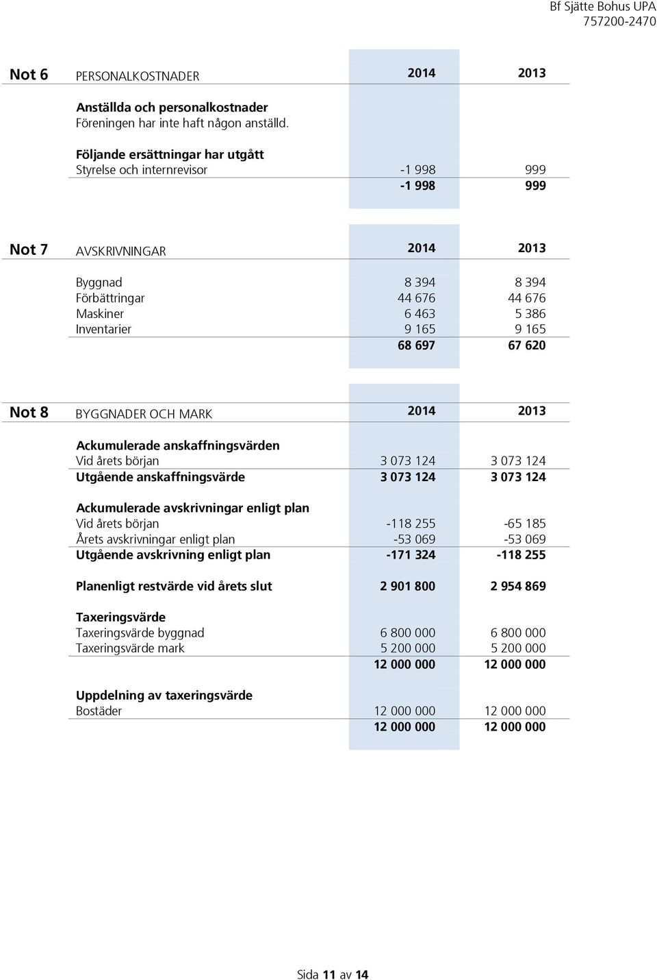 165 68 697 67 620 Not 8 BYGGNADER OCH MARK 2014 2013 Ackumulerade anskaffningsvärden Vid årets början 3 073 124 3 073 124 Utgående anskaffningsvärde 3 073 124 3 073 124 Ackumulerade avskrivningar