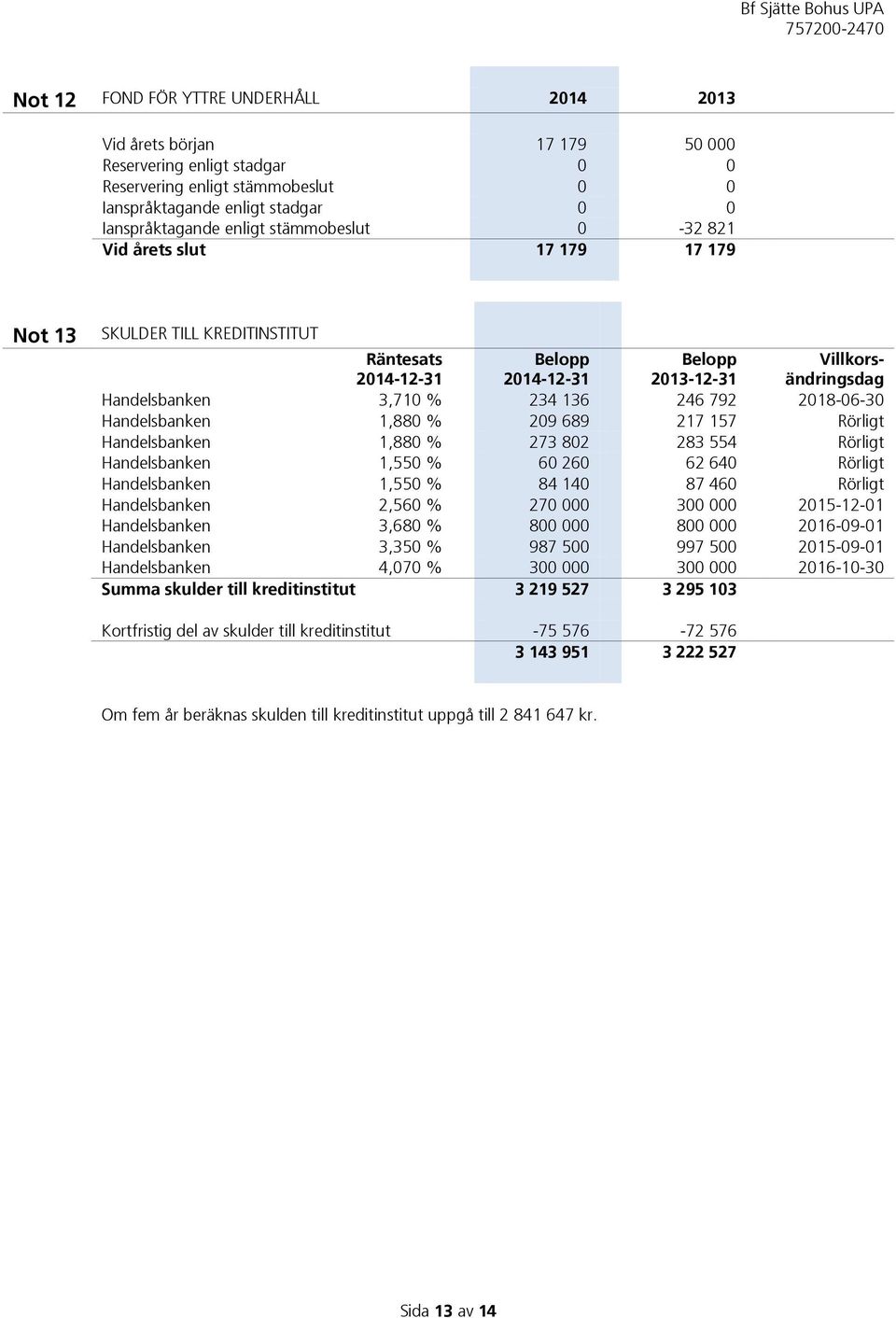 792 2018-06-30 Handelsbanken 1,880 % 209 689 217 157 Rörligt Handelsbanken 1,880 % 273 802 283 554 Rörligt Handelsbanken 1,550 % 60 260 62 640 Rörligt Handelsbanken 1,550 % 84 140 87 460 Rörligt