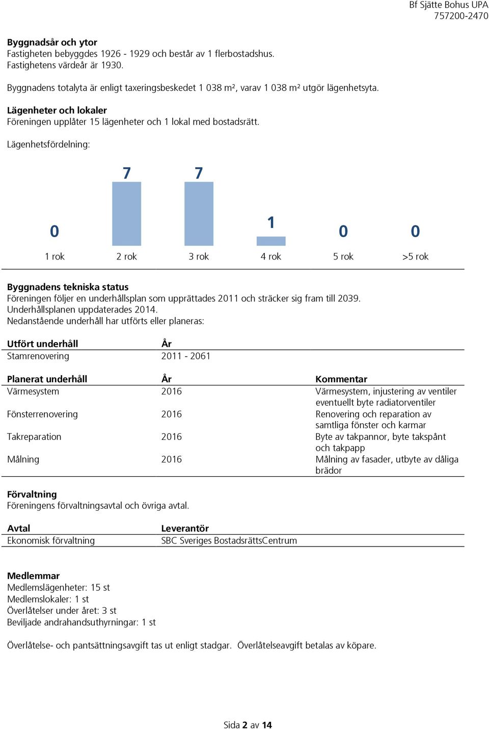 Lägenhetsfördelning: 7 7 0 1 0 0 1 rok 2 rok 3 rok 4 rok 5 rok >5 rok Byggnadens tekniska status Föreningen följer en underhållsplan som upprättades 2011 och sträcker sig fram till 2039.