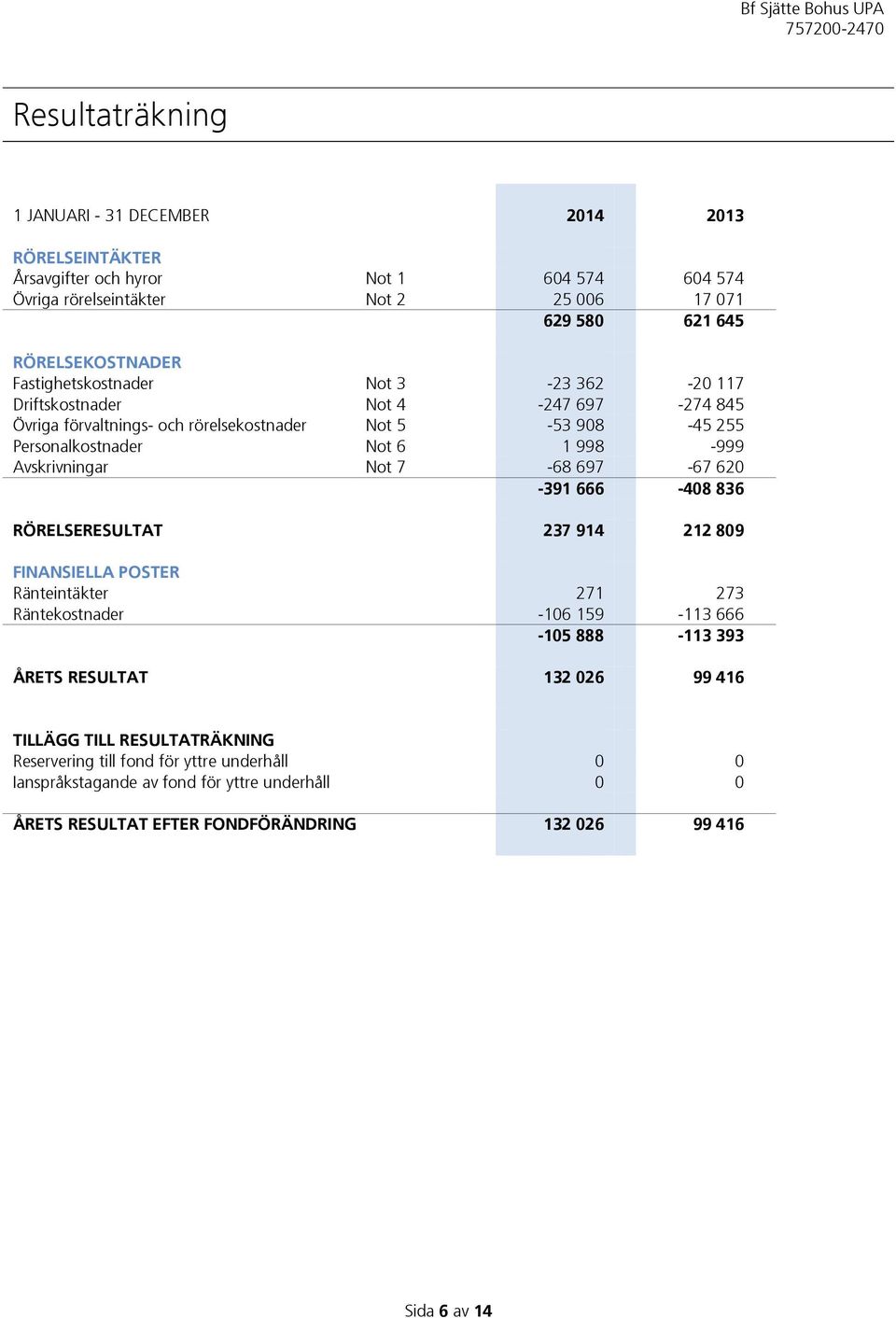 Avskrivningar Not 7-68 697-67 620-391 666-408 836 RÖRELSERESULTAT 237 914 212 809 FINANSIELLA POSTER Ränteintäkter 271 273 Räntekostnader -106 159-113 666-105 888-113 393 ÅRETS RESULTAT