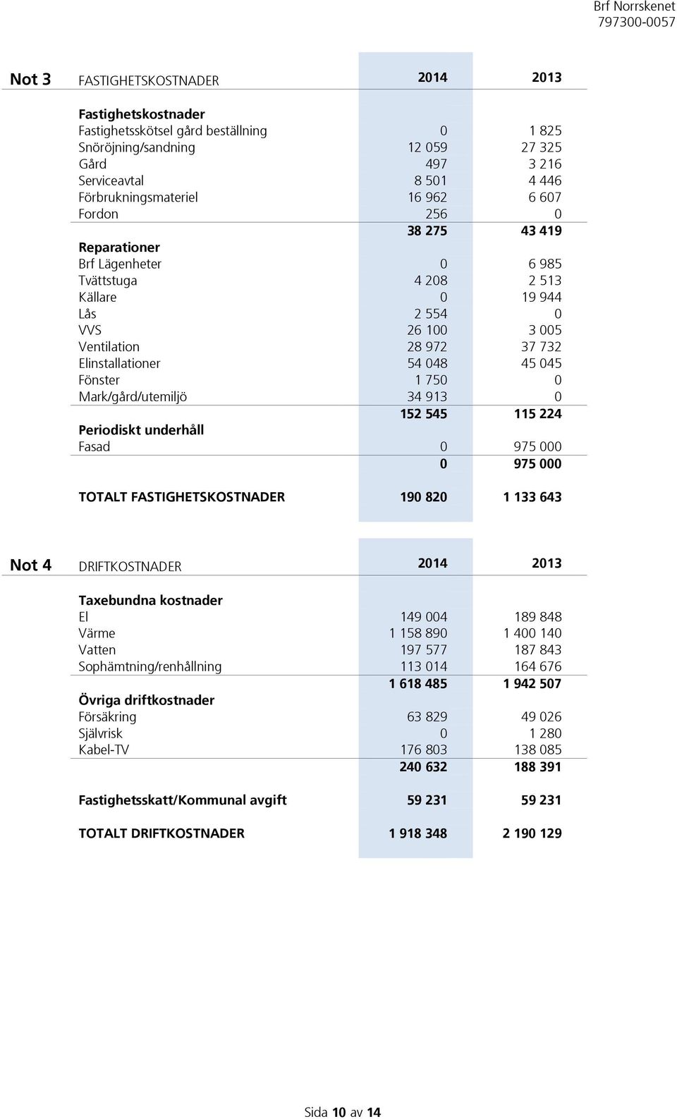 Fönster 1 750 0 Mark/gård/utemiljö 34 913 0 152 545 115 224 Periodiskt underhåll Fasad 0 975 000 0 975 000 TOTALT FASTIGHETSKOSTNADER 190 820 1 133 643 Not 4 DRIFTKOSTNADER 2014 2013 Taxebundna