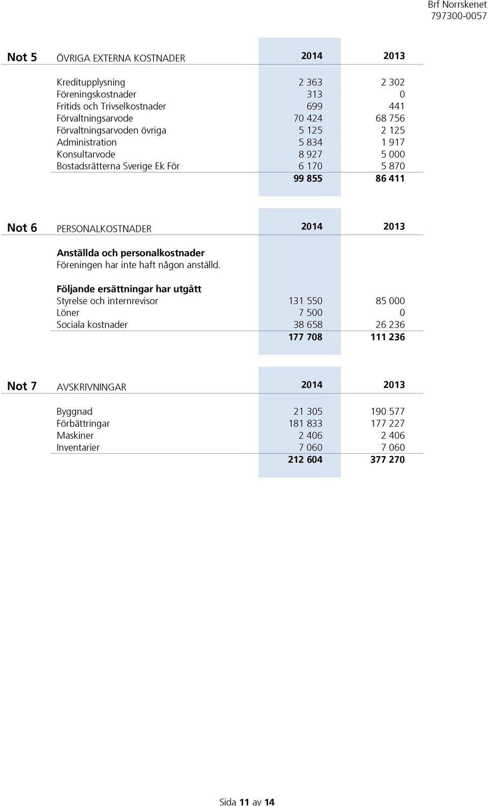 2013 Anställda och personalkostnader Föreningen har inte haft någon anställd.