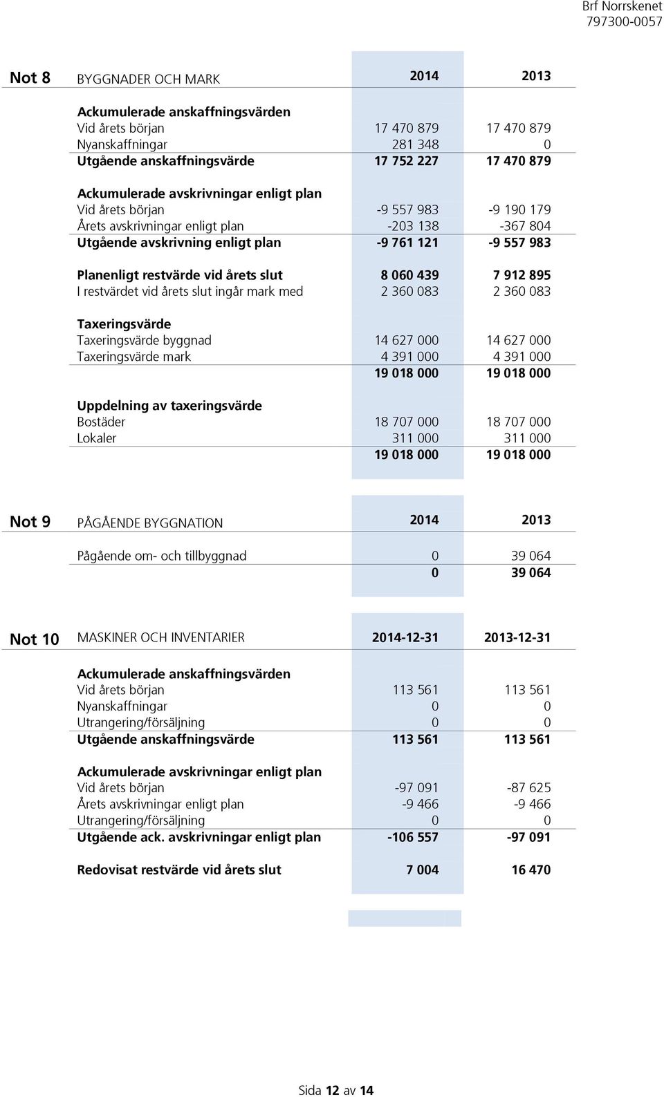 slut 8 060 439 7 912 895 I restvärdet vid årets slut ingår mark med 2 360 083 2 360 083 Taxeringsvärde Taxeringsvärde byggnad 14 627 000 14 627 000 Taxeringsvärde mark 4 391 000 4 391 000 19 018 000