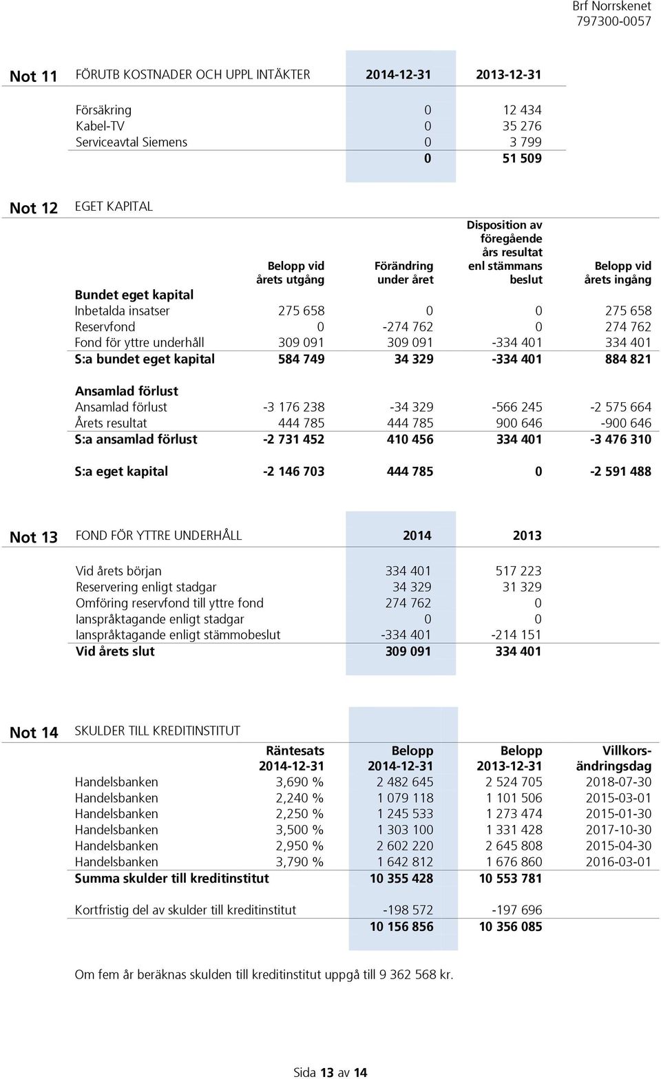 underhåll 309 091 309 091-334 401 334 401 S:a bundet eget kapital 584 749 34 329-334 401 884 821 Ansamlad förlust Ansamlad förlust -3 176 238-34 329-566 245-2 575 664 Årets resultat 444 785 444 785