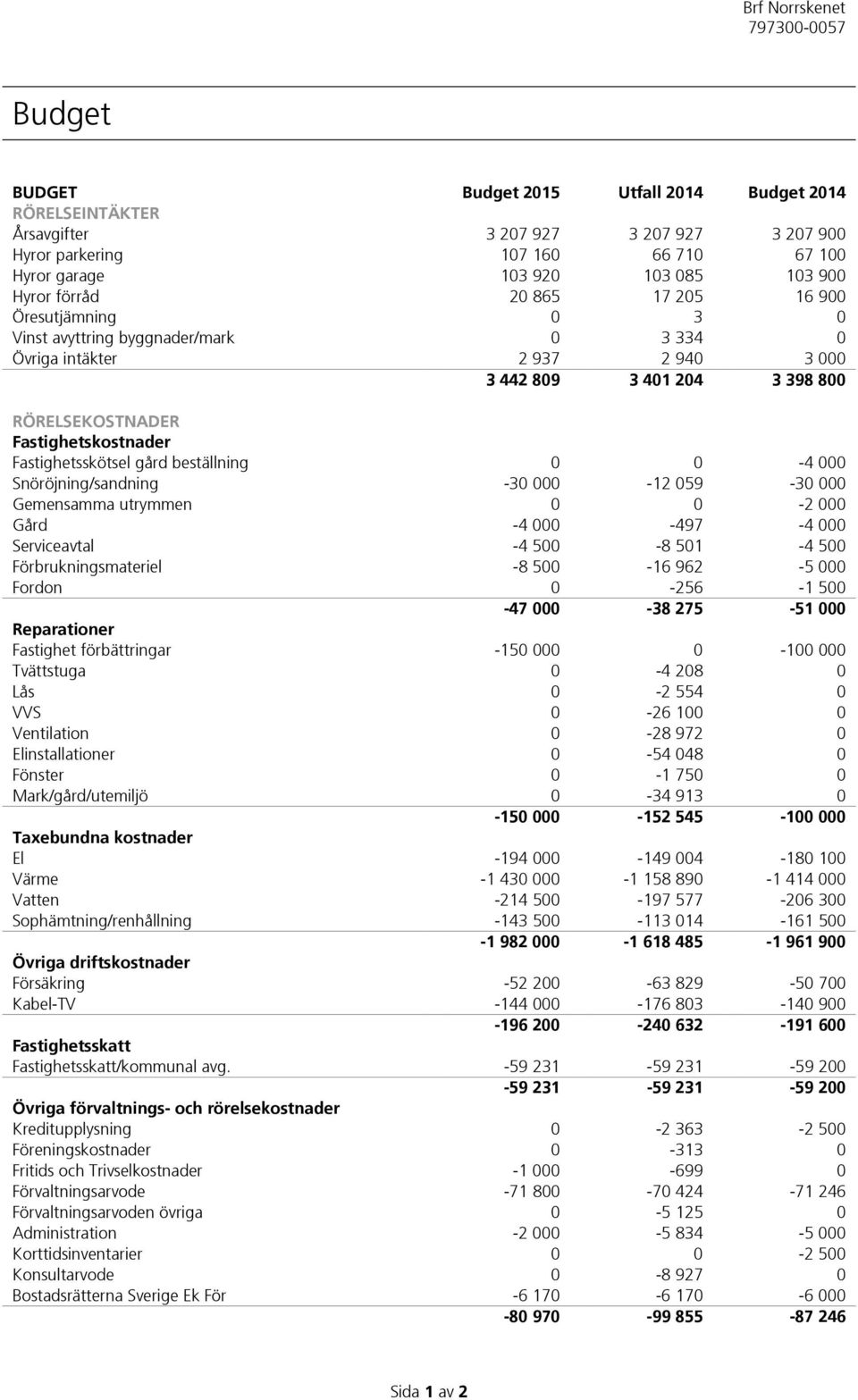 gård beställning 0 0-4 000 Snöröjning/sandning -30 000-12 059-30 000 Gemensamma utrymmen 0 0-2 000 Gård -4 000-497 -4 000 Serviceavtal -4 500-8 501-4 500 Förbrukningsmateriel -8 500-16 962-5 000