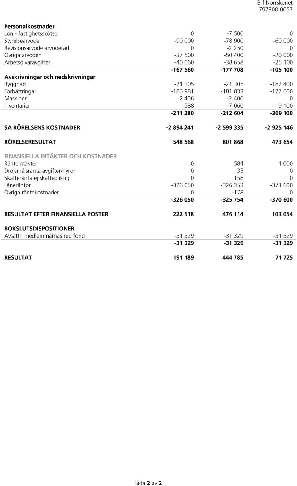 604-369 100 SA RÖRELSENS KOSTNADER -2 894 241-2 599 335-2 925 146 RÖRELSERESULTAT 548 568 801 868 473 654 FINANSIELLA INTÄKTER OCH KOSTNADER Ränteintäkter 0 584 1 000 Dröjsmålsränta avgifter/hyror 0