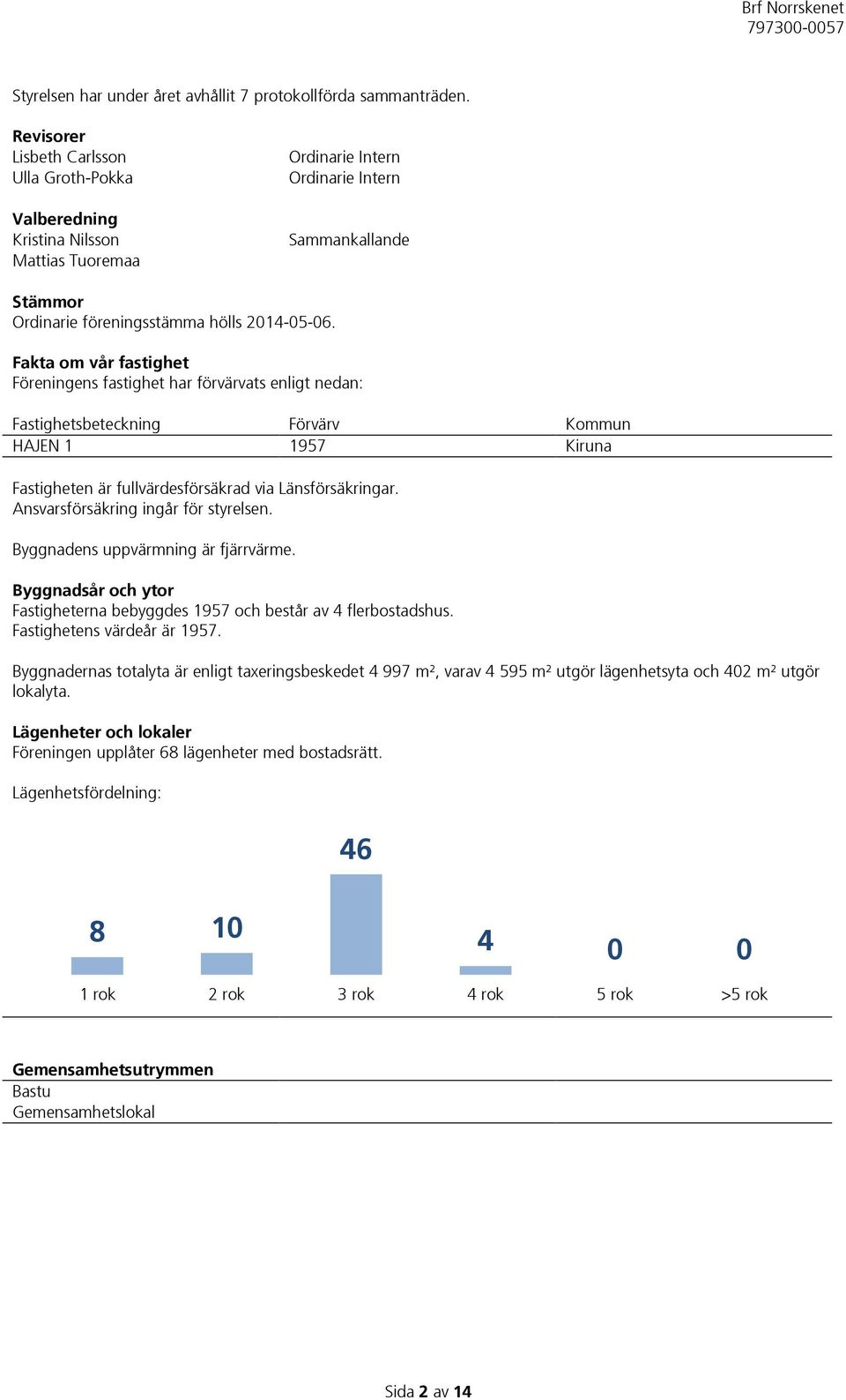 Fakta om vår fastighet Föreningens fastighet har förvärvats enligt nedan: Fastighetsbeteckning Förvärv Kommun HAJEN 1 1957 Kiruna Fastigheten är fullvärdesförsäkrad via Länsförsäkringar.