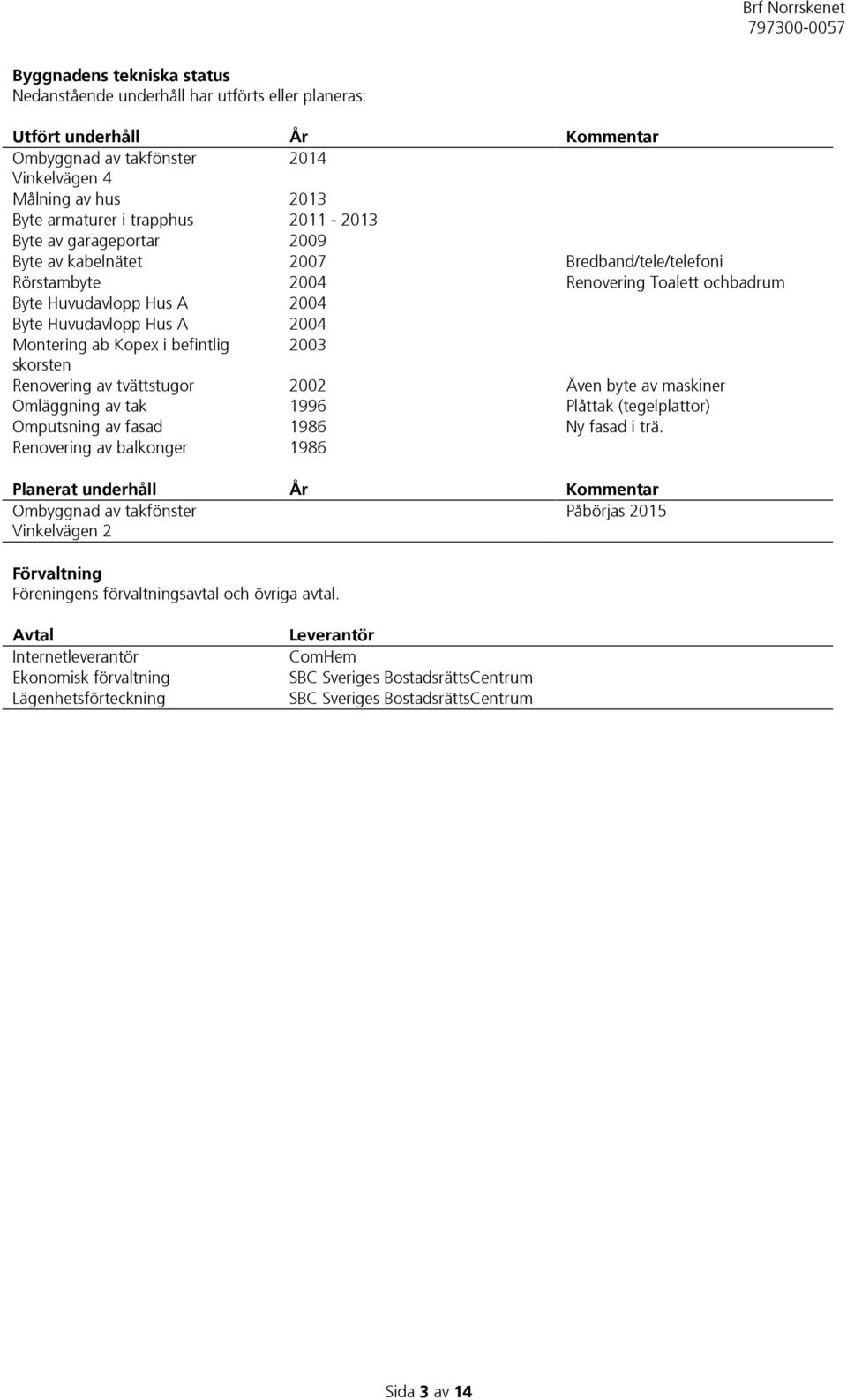 Kopex i befintlig 2003 skorsten Renovering av tvättstugor 2002 Även byte av maskiner Omläggning av tak 1996 Plåttak (tegelplattor) Omputsning av fasad 1986 Ny fasad i trä.