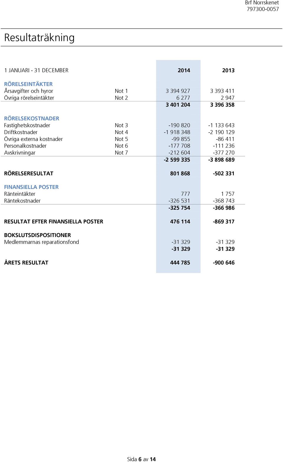 708-111 236 Avskrivningar Not 7-212 604-377 270-2 599 335-3 898 689 RÖRELSERESULTAT 801 868-502 331 FINANSIELLA POSTER Ränteintäkter 777 1 757 Räntekostnader -326 531-368 743-325