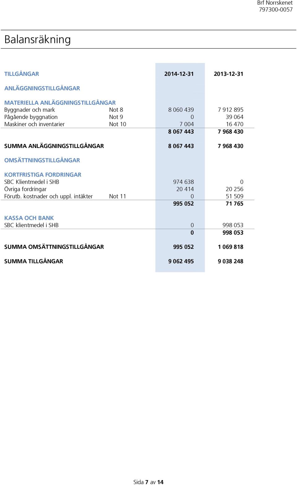 OMSÄTTNINGSTILLGÅNGAR KORTFRISTIGA FORDRINGAR SBC Klientmedel i SHB 974 638 0 Övriga fordringar 20 414 20 256 Förutb. kostnader och uppl.