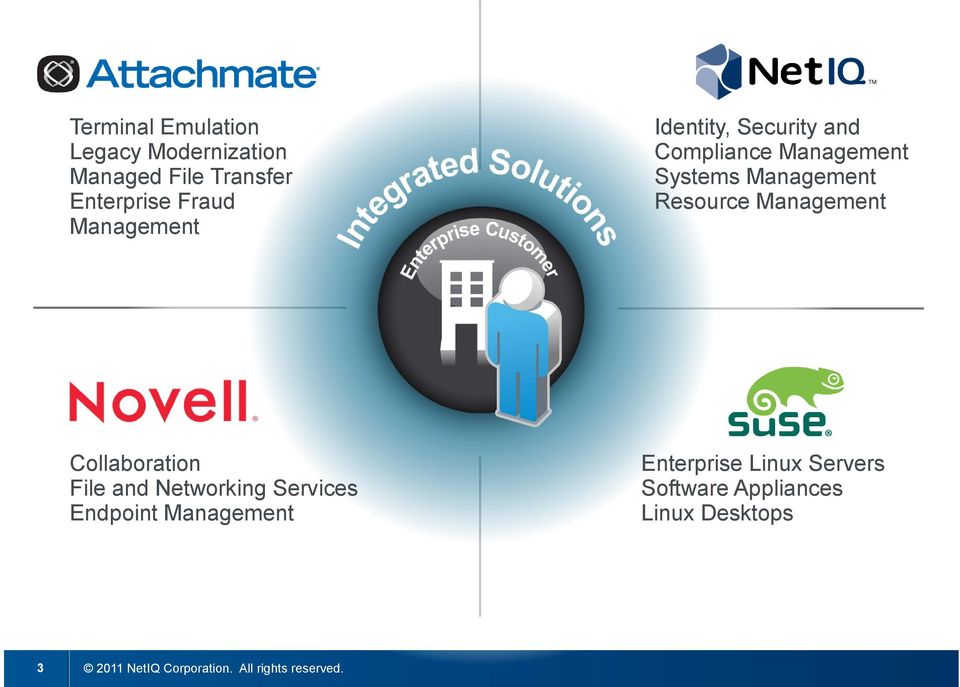 Management 3 Identity, Security and Compliance Management Systems