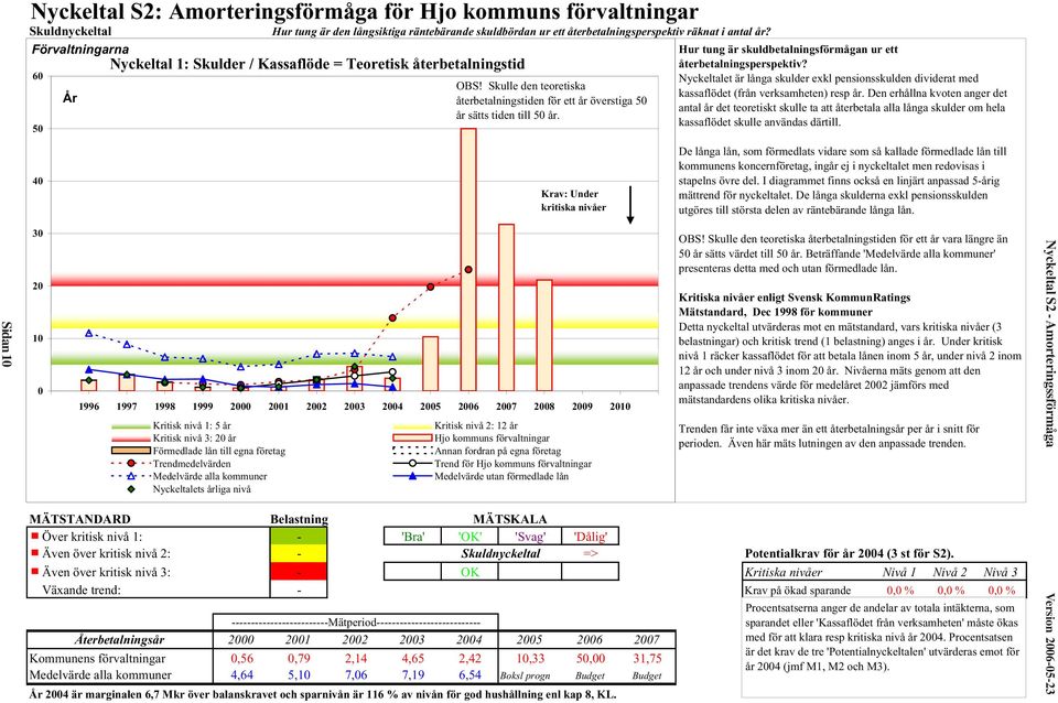 Hur tung är skuldbetalningsförmågan ur ett återbetalningsperspektiv? Nyckeltalet är långa skulder exkl pensionsskulden dividerat med kassaflödet (från verksamheten) resp år.