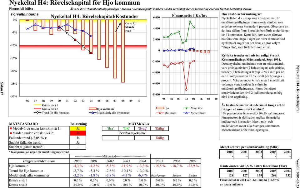 Förvaltningarna 0% -5% -10% -15% -20% -25% -30% Nyckeltal H4: Rörelsekapital/Kostnader Krav: Ej fallande trend -4 000 2,15 Finansnetto i Kr/Inv 96 97 98 99 00 01 02 03 04 05 06 07 08 09 10 Kritisk