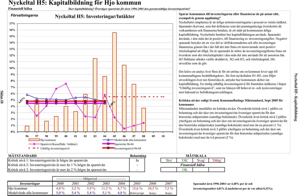 kommuner Sparnivå (Kassaflöde / Intäkter) Sparnivån 96-04 Uthållig investeringsnivå Investeringsnivå 96-04 4,48% MÄTSTANDARD Belastning MÄTSKALA Kritisk nivå 1: Investeringsnivån är högre än