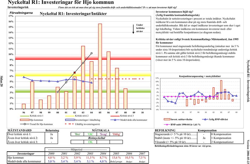 (Årlig framtida kostnadsökningsrisk) Nyckeltalet är nettoinvesteringar i procent av totala intäkter. Nyckeltalet indikerar bl a om kommunen drar på sig stora framtida drift- och underhållskostnader.