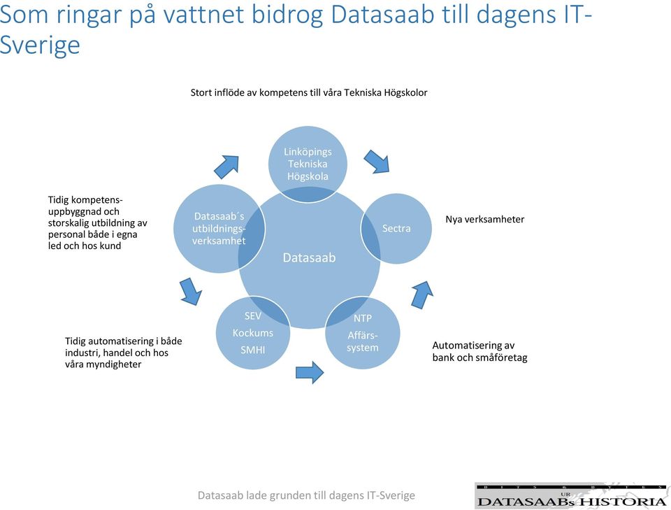 egna led och hos kund Datasaab s utbildningsverksamhet Datasaab Sectra Nya verksamheter Tidig automatisering i