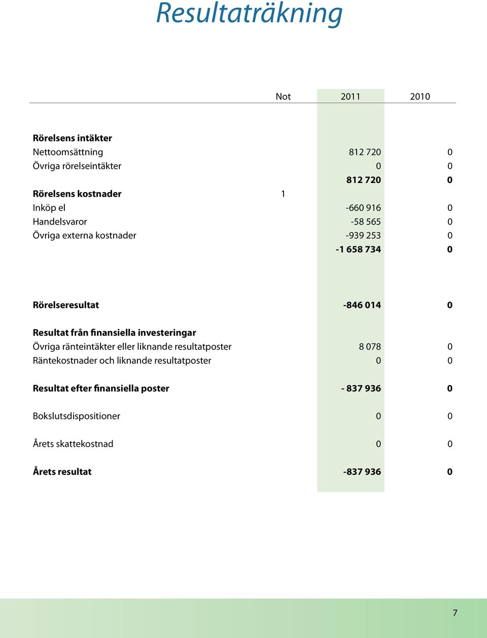 Resultat från finansiella investeringar Övriga ränteintäkter eller liknande resultatposter 8 078 0 Räntekostnader och liknande