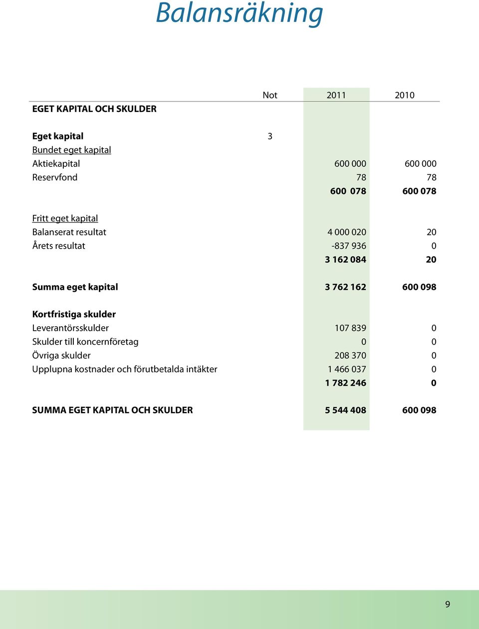 Summa eget kapital 3 762 162 600 098 Kortfristiga skulder Leverantörsskulder 107 839 0 Skulder till koncernföretag 0 0 Övriga