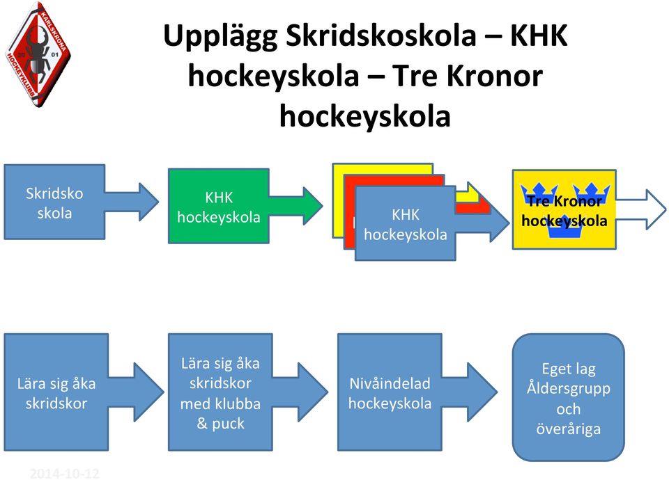 Kronor hockeyskola Lära sig åka skridskor Lära sig åka skridskor
