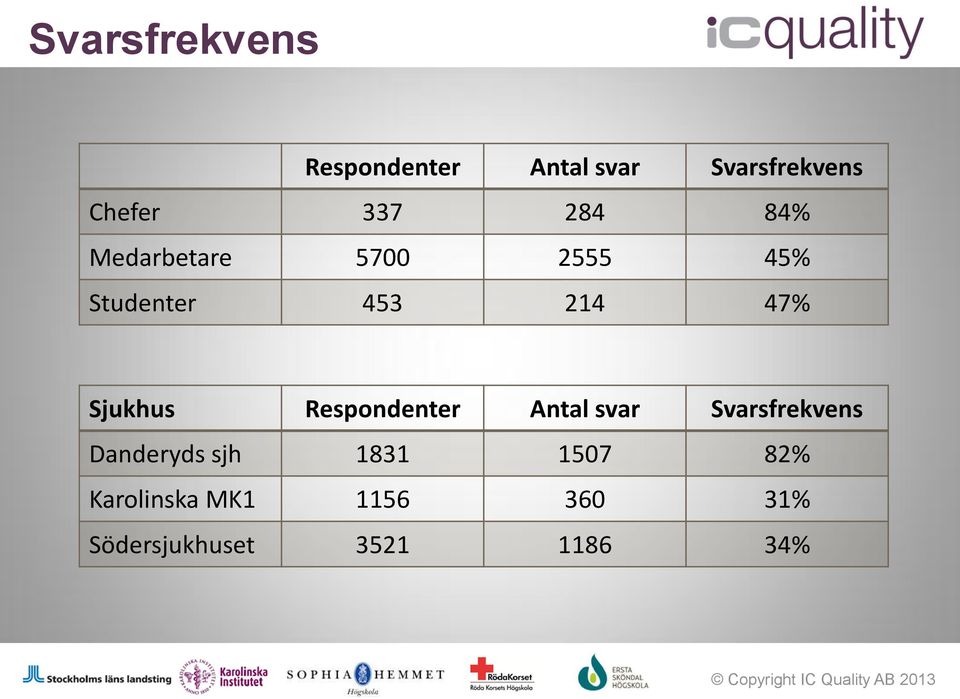 Sjukhus Respondenter Antal svar Svarsfrekvens Danderyds sjh